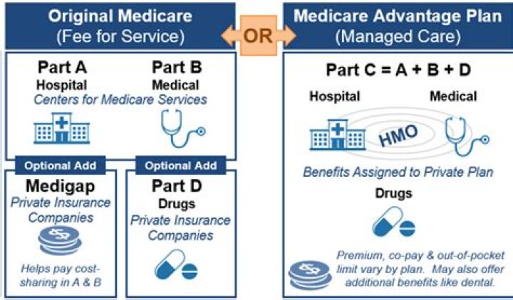 Can you change from Medigap to Medicare Advantage?