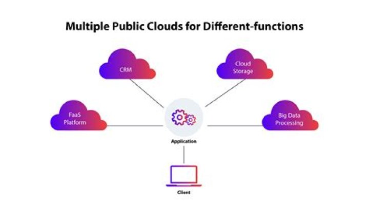 Do banks use the cloud?