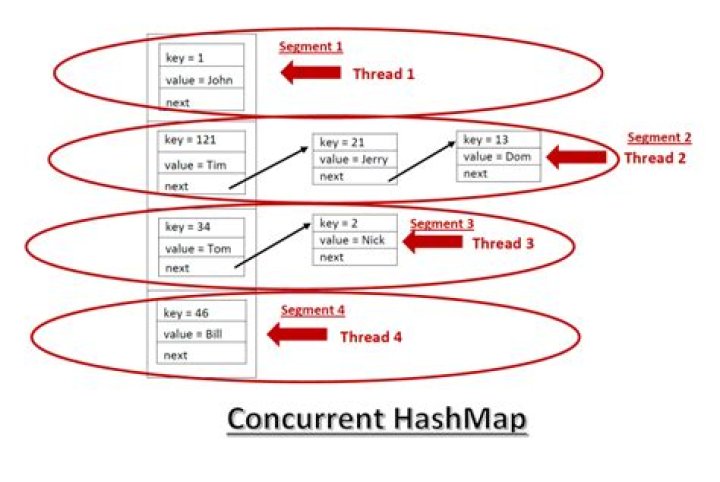Does ConcurrentHashMap uses object level lock?