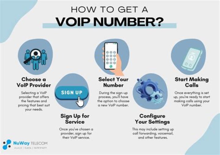 How do I identify a VoIP number?