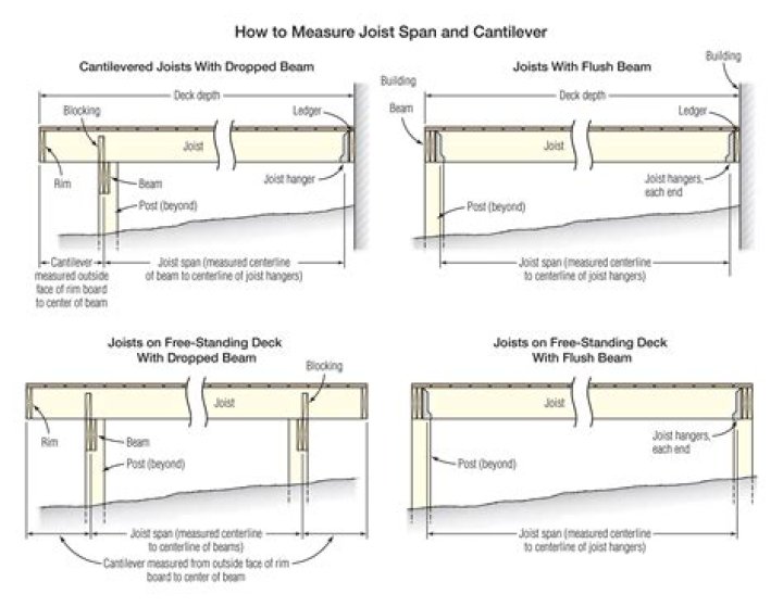 How do I strengthen my joists in my loft?