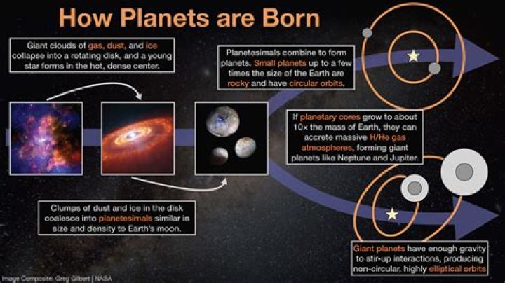 How do planets fly?