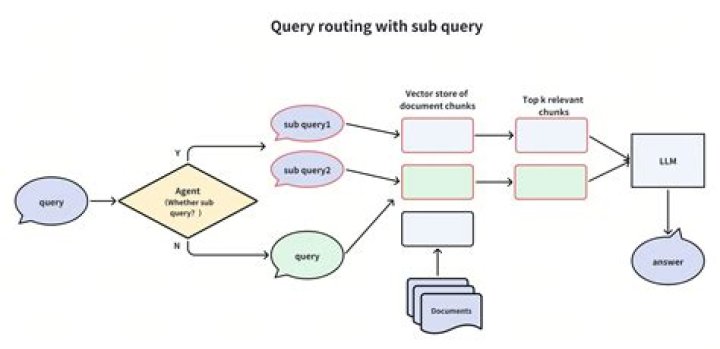 How does query work?