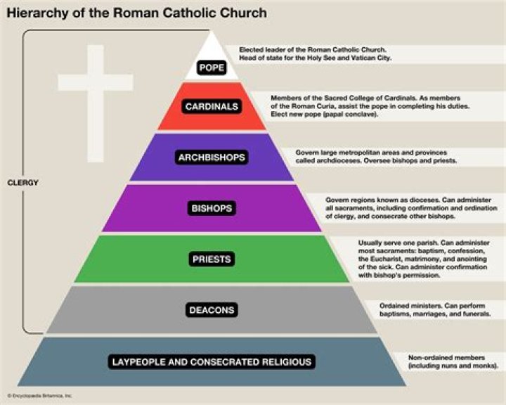 How is the Methodist church different from the Catholic Church?