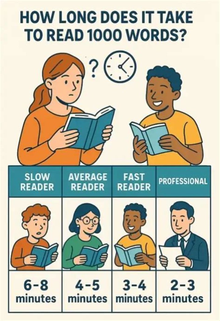 How long does it take to read 600 words?