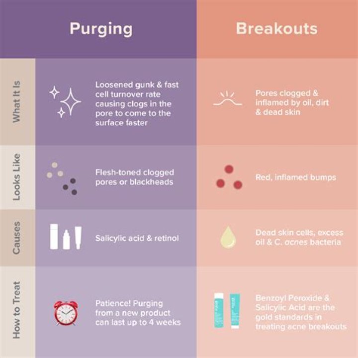 How long does your skin purge before it clears up?