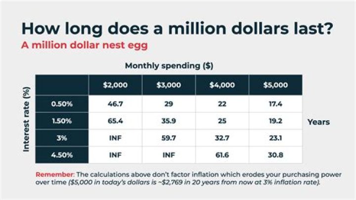 How long will a million dollar retirement last?