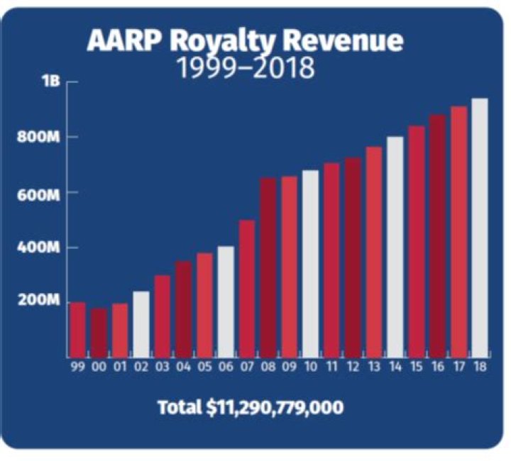 How many AARP members are there?