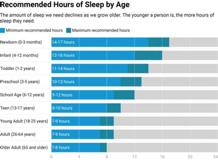 How many hours did cavemen sleep?