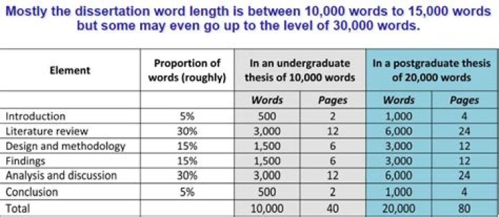 How many words is a PhD?