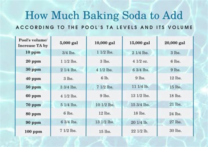 How much baking soda do I put in my RV water tank?