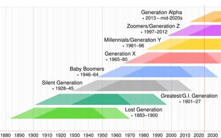 How much do most baby boomers have saved for retirement?