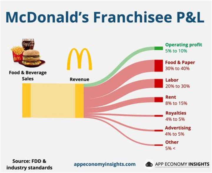 How much does a McDonald's franchise owner make a year?