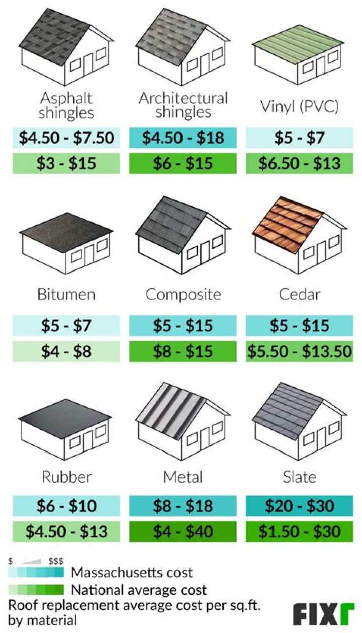How much does it cost to replace a roof on an RV?