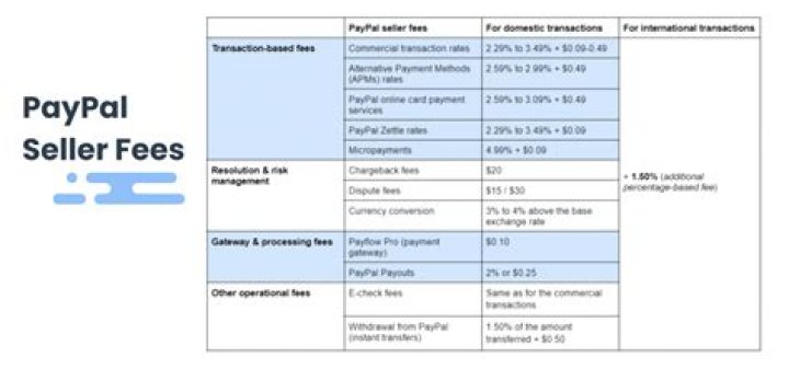How much does PayPal charge for $1000?