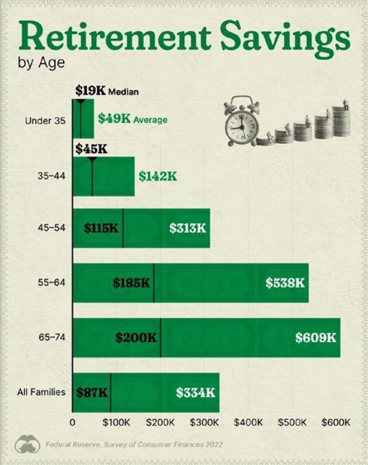 How much does the average 65 year old have in retirement savings?
