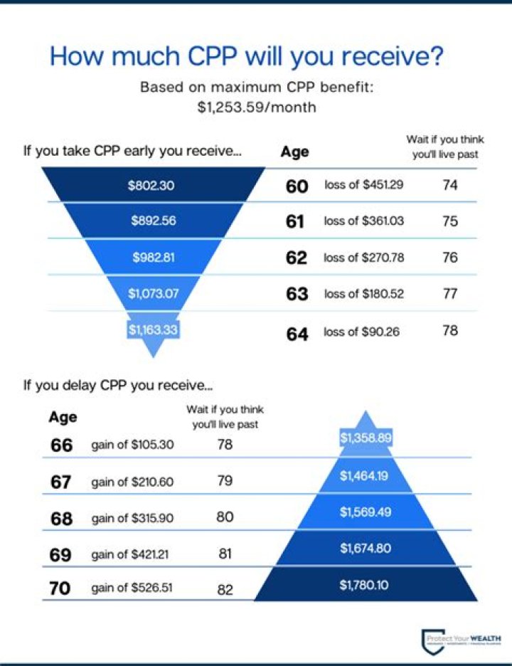 How much is CPP per month at 65?