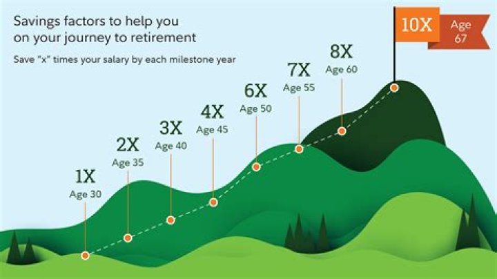 How much should I have saved for retirement by age 60?