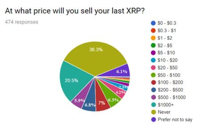 How much XRP does the average person own?