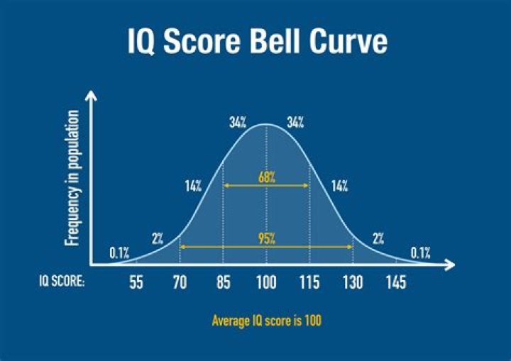 How rare is an IQ of 180?