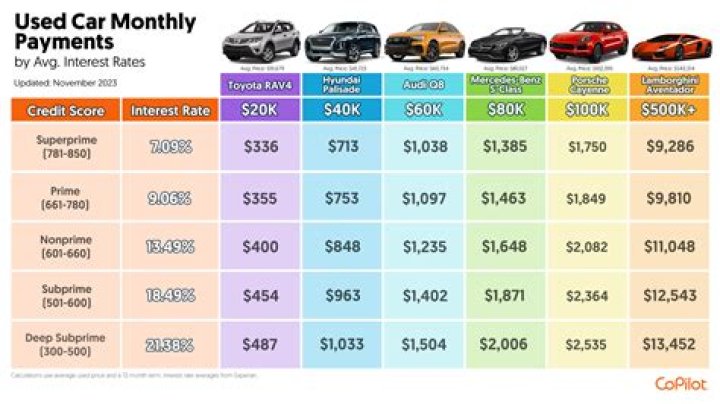 Is $500 a month a high car payment?