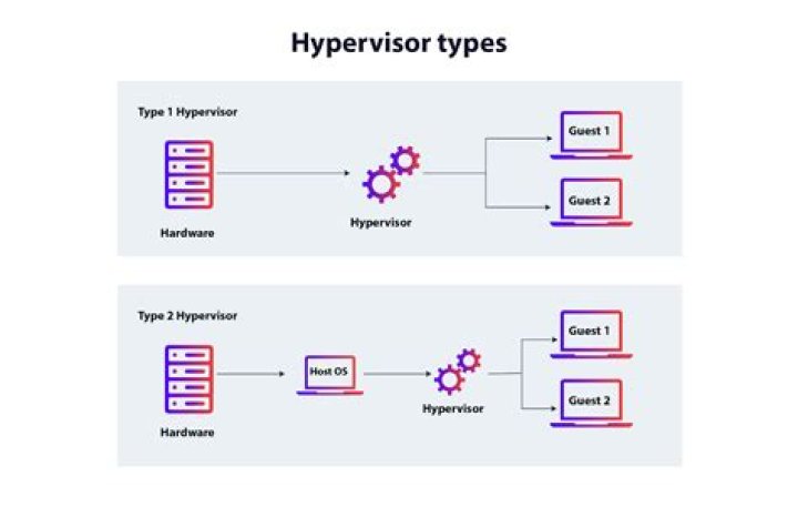 Is Docker a Type 2 hypervisor?