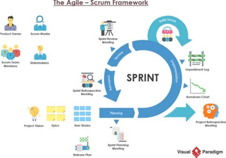 Is Scrum part of Agile?
