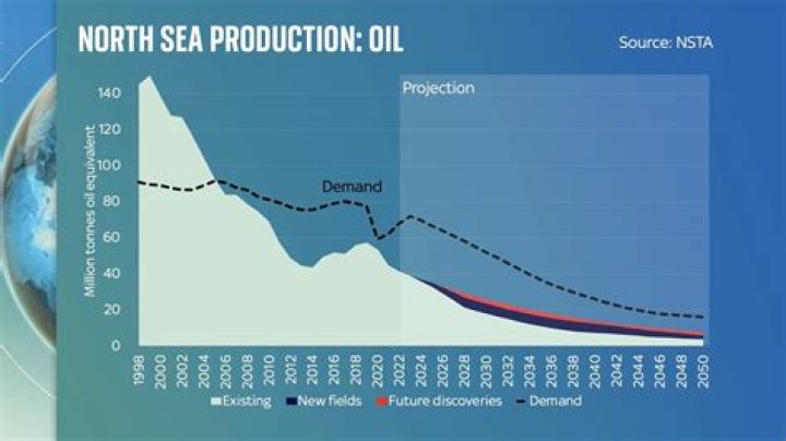 Is there any gas left in the North Sea?