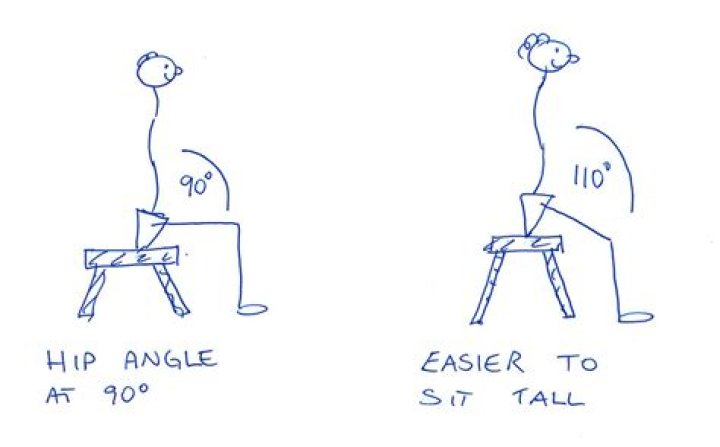 Should knees be below hips when sitting?
