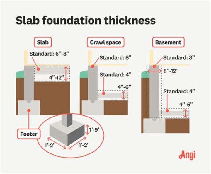 What's the minimum thickness for concrete?