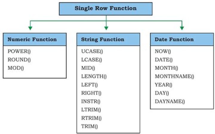 What are functions in SQL?