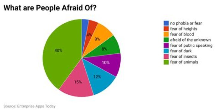 What are people most scared of in life?