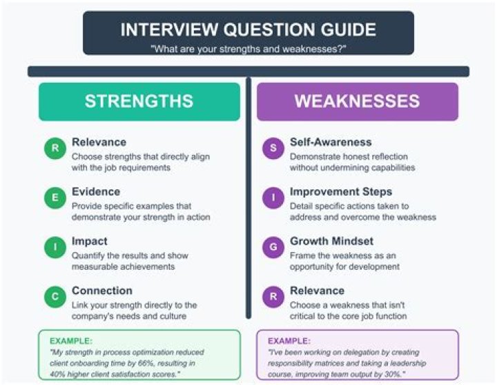 What are the 3 main characteristics for interview answers?