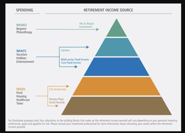 What are the 3 sources of retirement income?