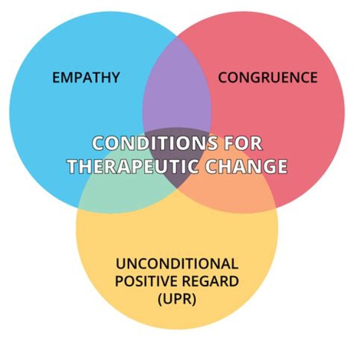 What are the four components of unconditional positive regard?