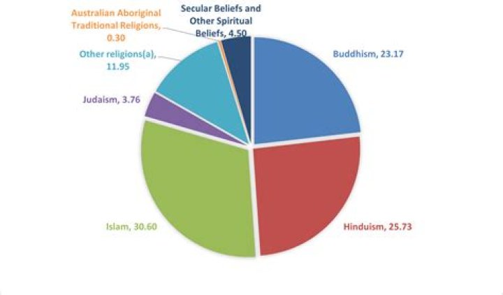 What are the religions in Hungary?