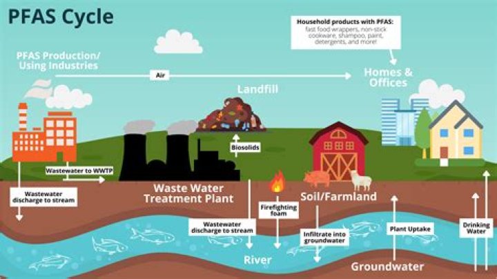What chemicals do sod farms use?