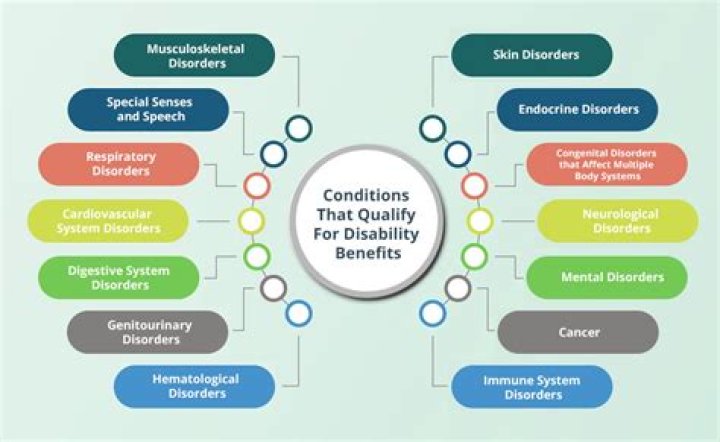 What conditions automatically qualify you for disability?
