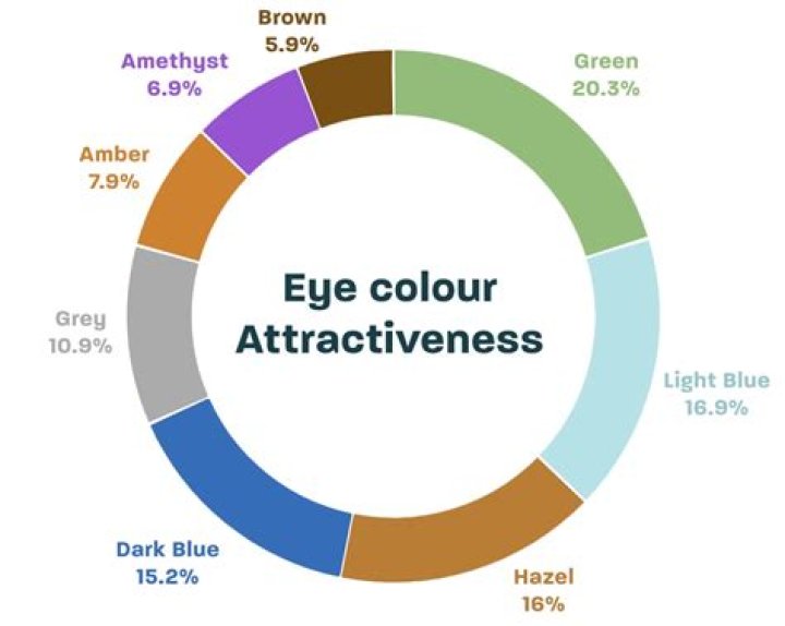 What eye color is most attractive to guys?