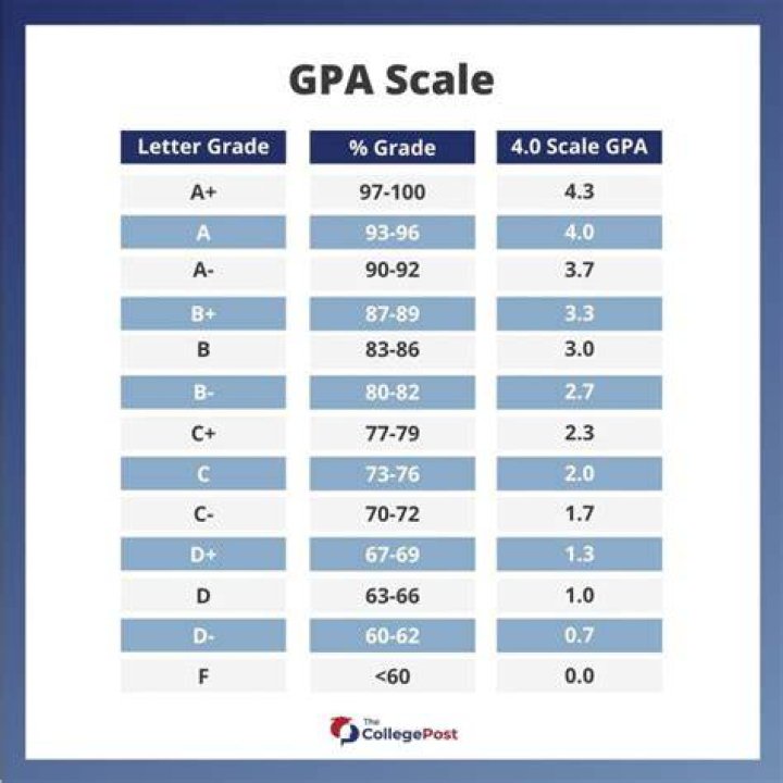 What GPA do you need to get into pre-med?
