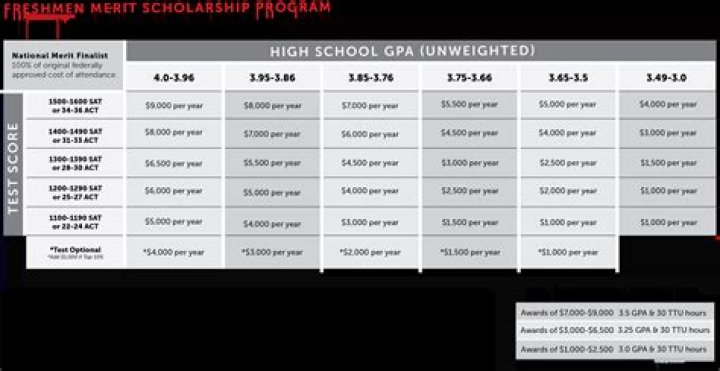 What GPA is needed for scholarship?