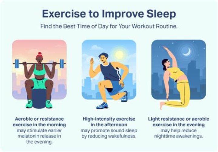 What happens if we sleep after exercise?