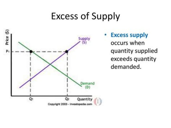 What happens when demand exceeds supply?