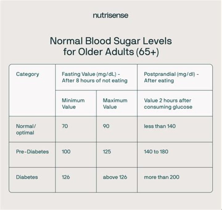 What is a good blood sugar level in the morning?
