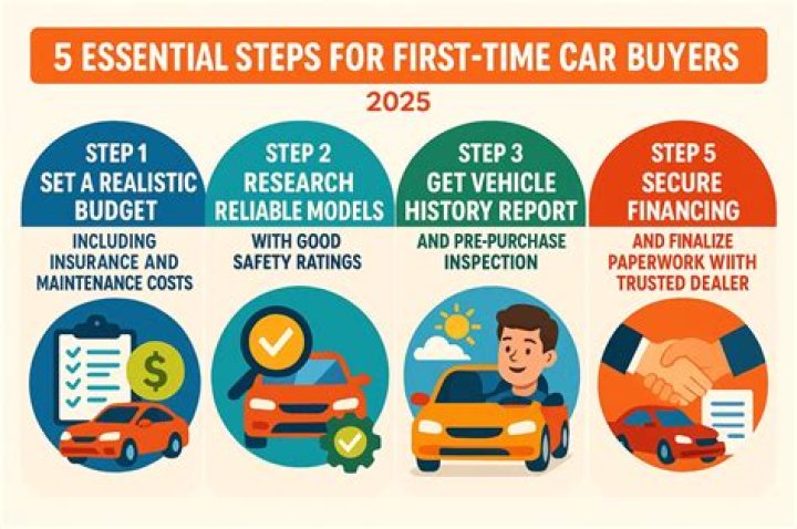 What is a good price range for a first car?
