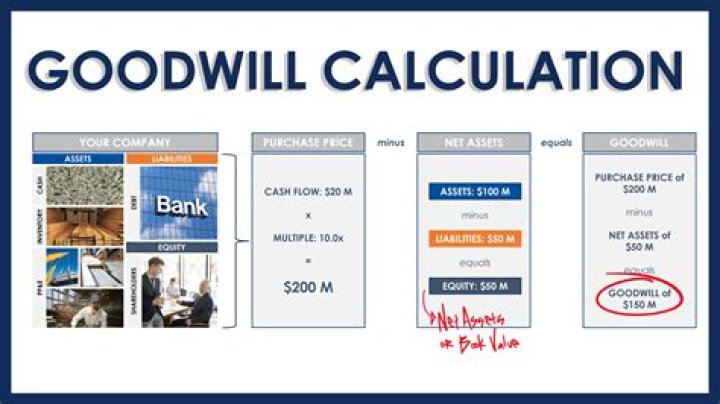 What is a goodwill adjustment?