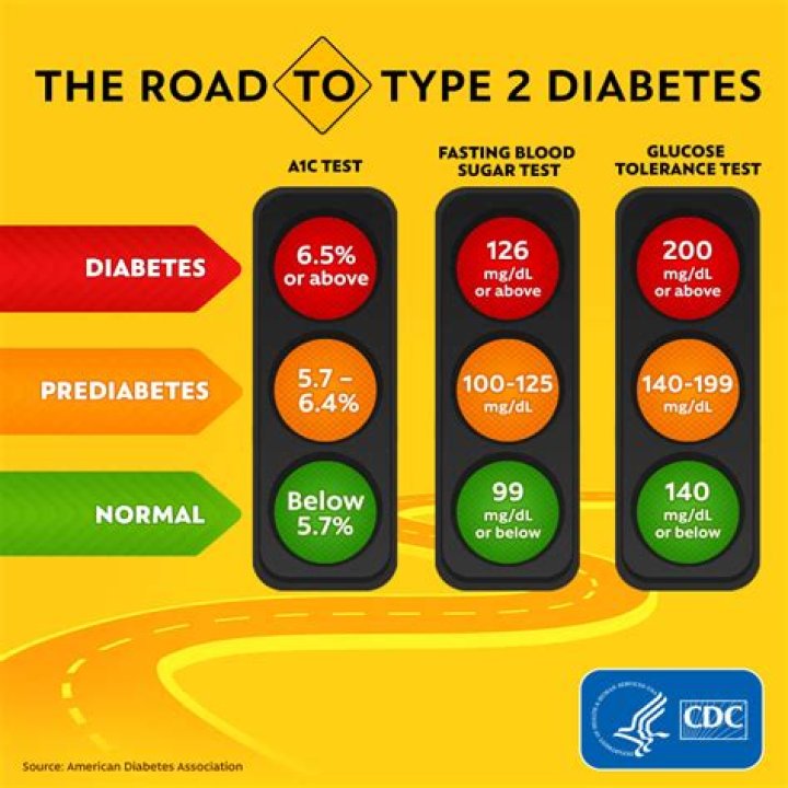 What is borderline diabetes level?