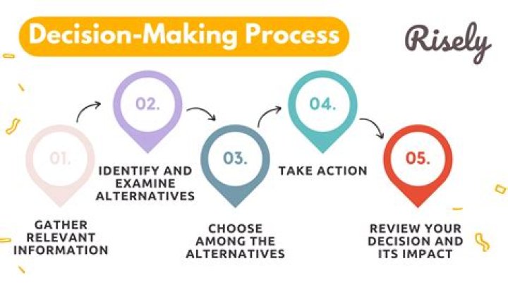 What is decision-making in management?