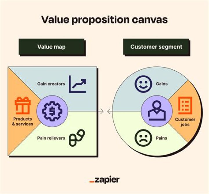 What is KFC value proposition?