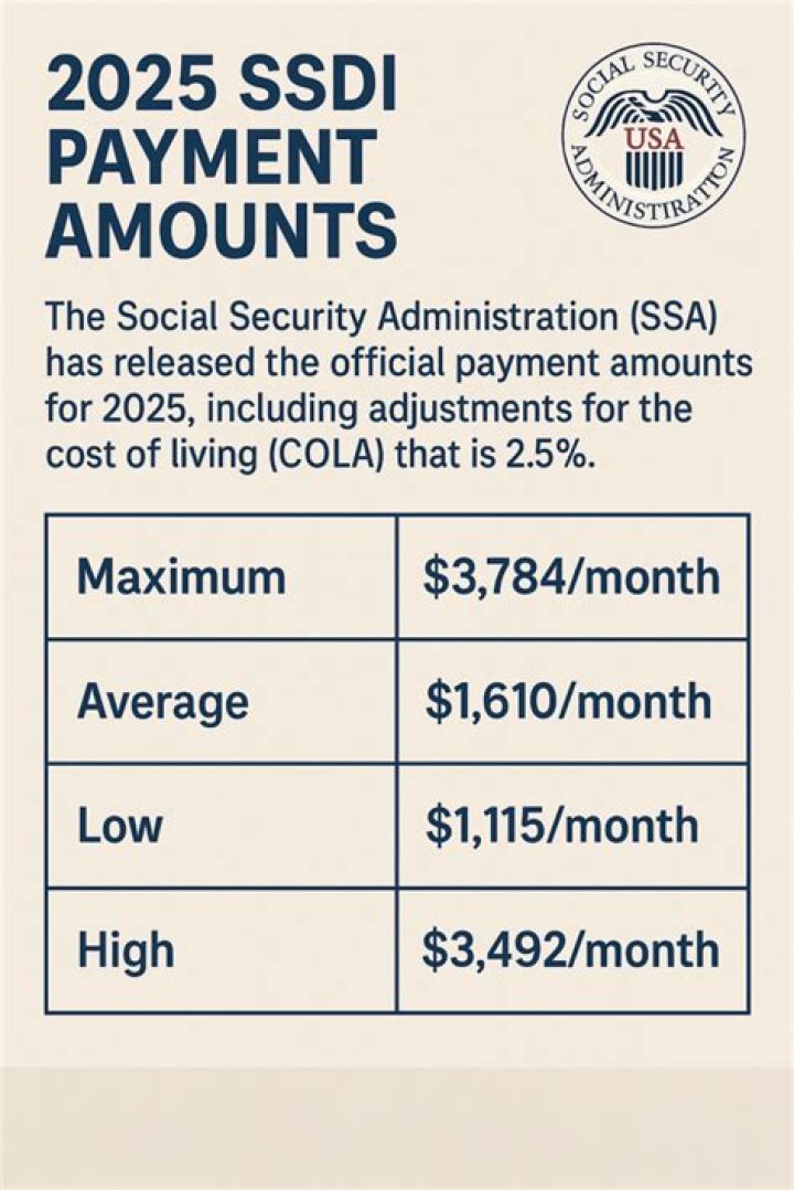 What is Max Social Security?
